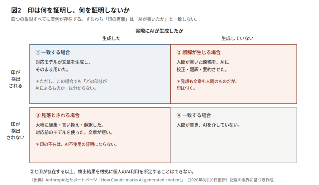 行政文書 電子透かし の検出とAI生成の関係