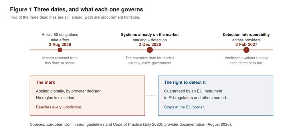 Figure 1: AI watermark public records timeline showing three EU deadlines