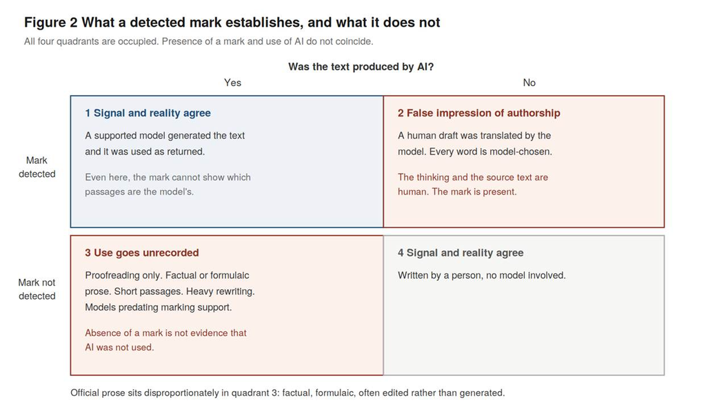 Figure 2: AI watermark public records detection versus actual AI use